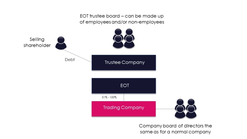 Typical EOT structure