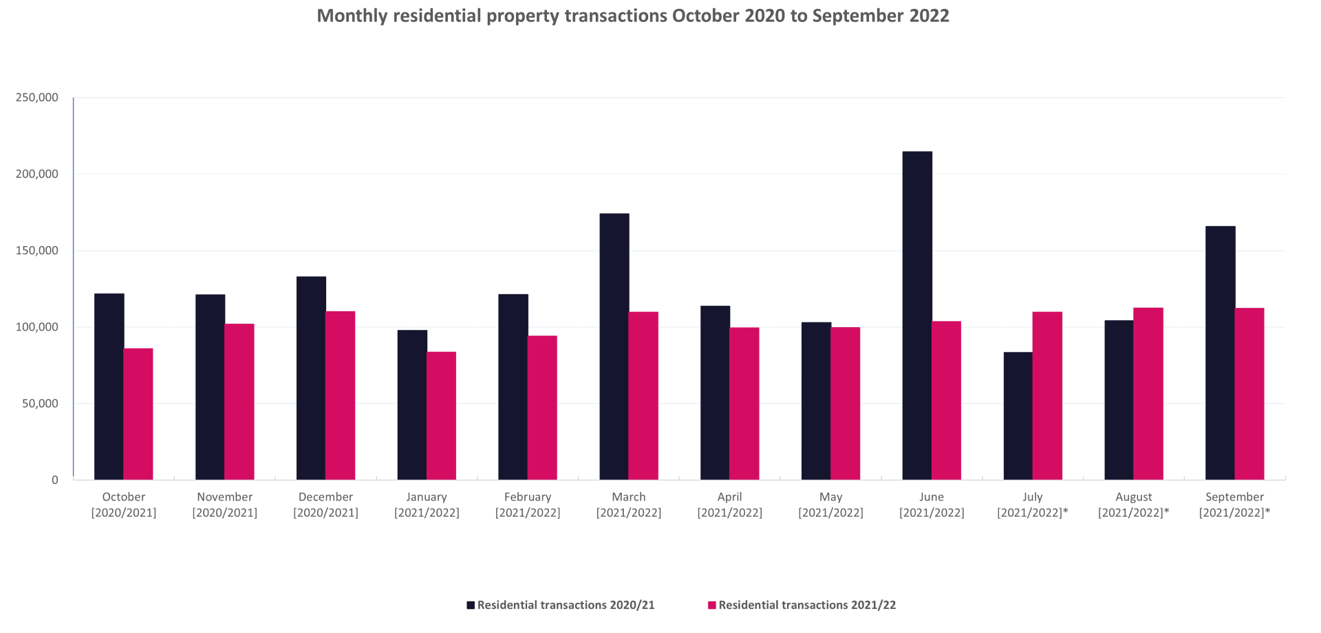 Property Watch September 2022